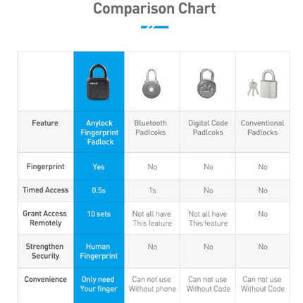 Smart Lock Waterproof L3 Fingerprint Padlock